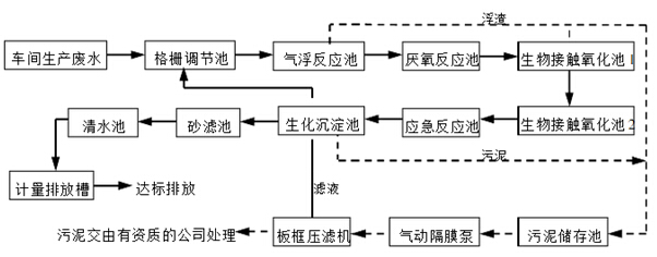 中药类污水处理常见工艺